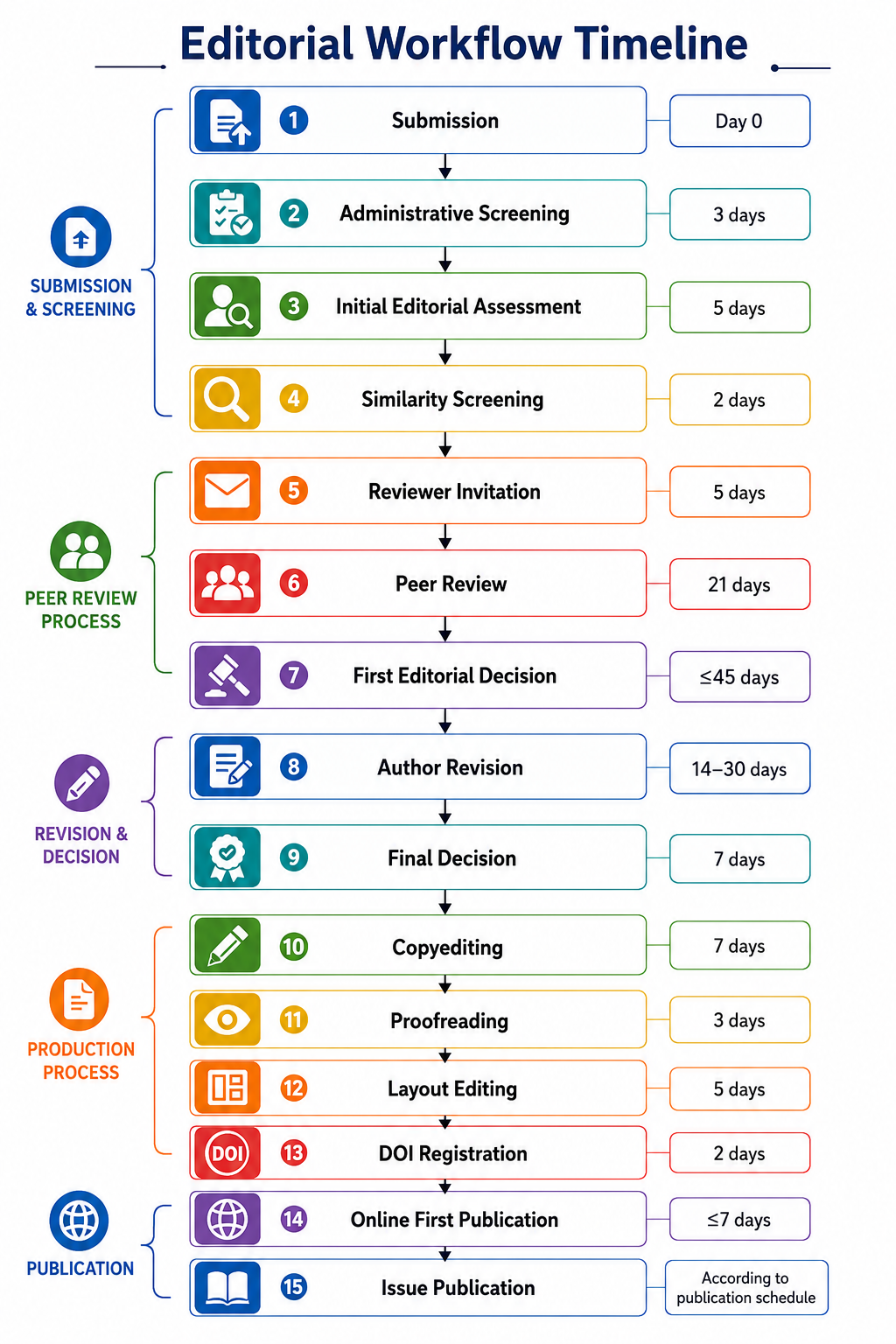 IJCHS Editorial Workflow Timeline